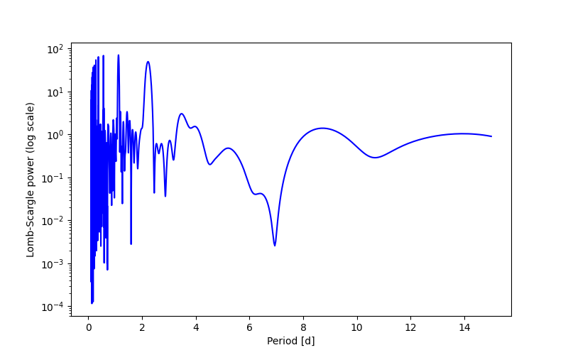 Spectral power density plot