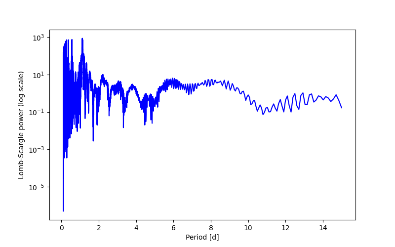 Spectral power density plot