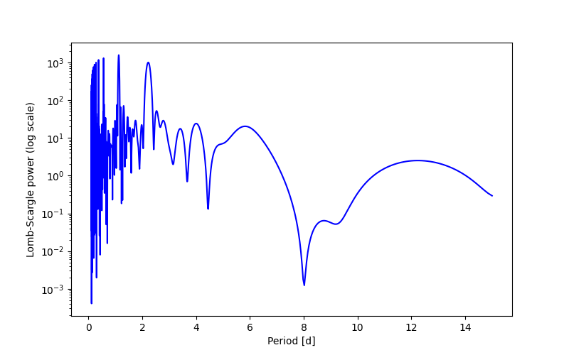 Spectral power density plot
