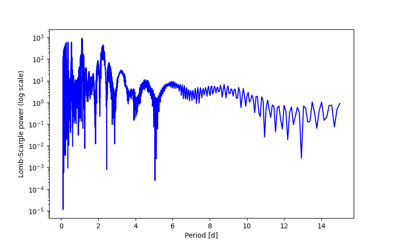 Spectral power density plot