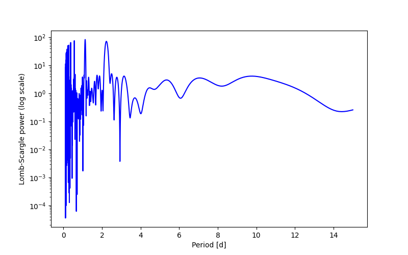 Spectral power density plot