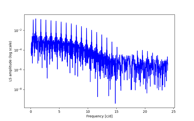 Spectral power density plot