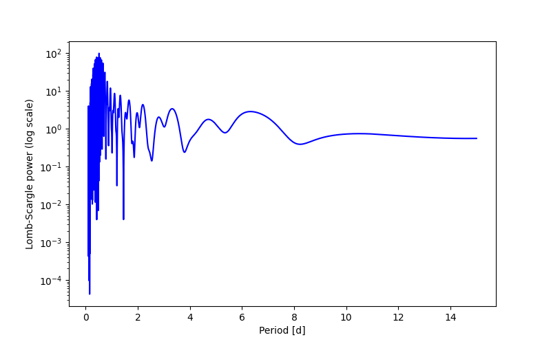 Spectral power density plot