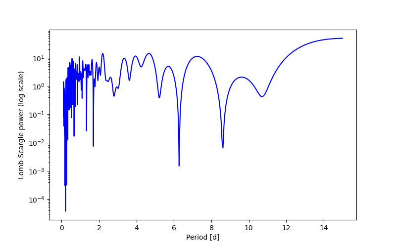 Spectral power density plot