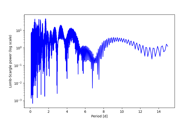 Spectral power density plot
