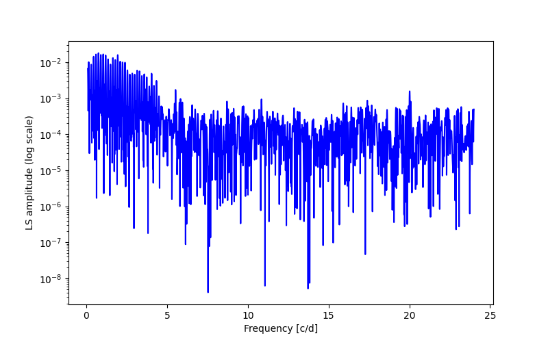 Spectral power density plot