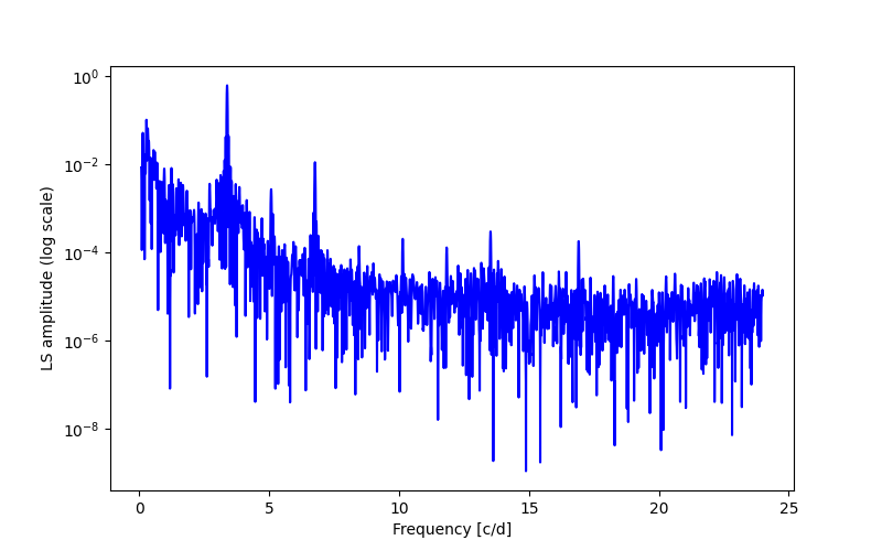 Spectral power density plot