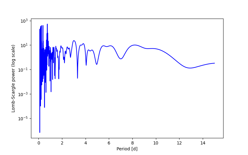 Spectral power density plot