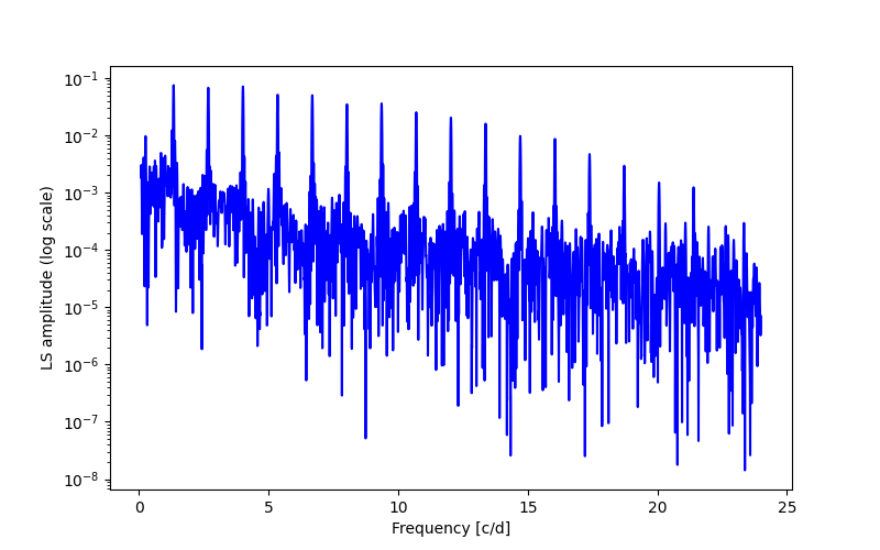 Spectral power density plot