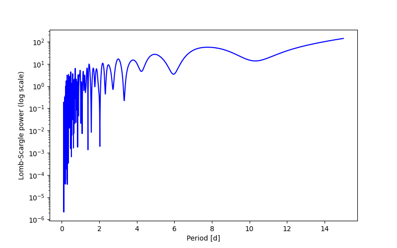 Spectral power density plot
