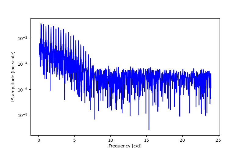 Spectral power density plot