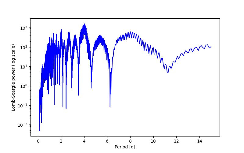 Spectral power density plot