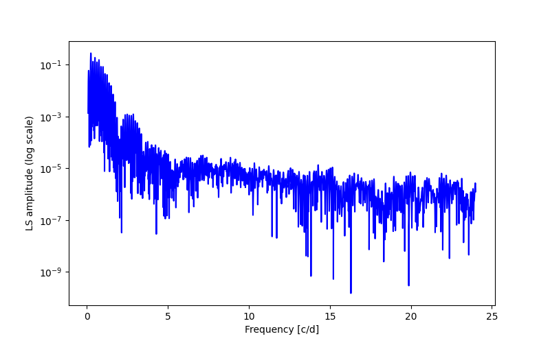 Spectral power density plot