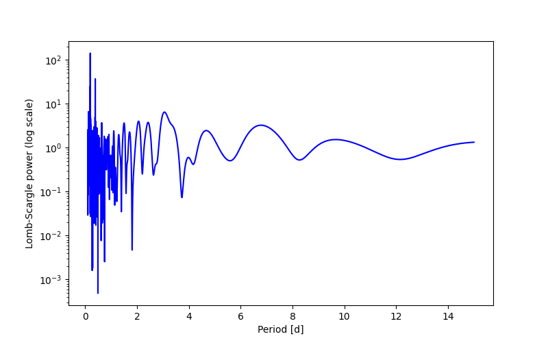 Spectral power density plot