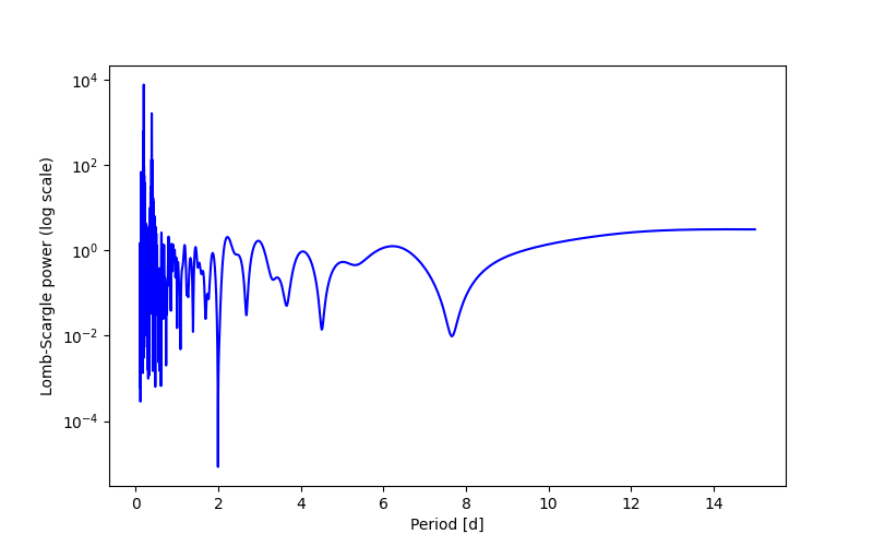 Spectral power density plot