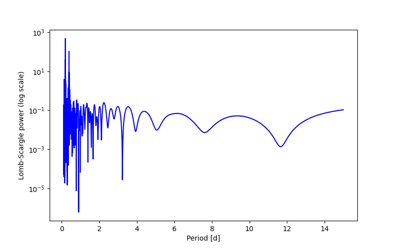Spectral power density plot