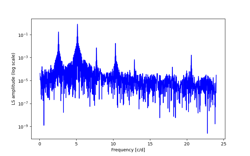 Spectral power density plot