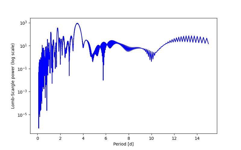 Spectral power density plot
