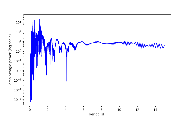 Spectral power density plot