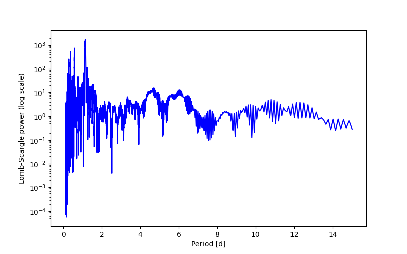 Spectral power density plot