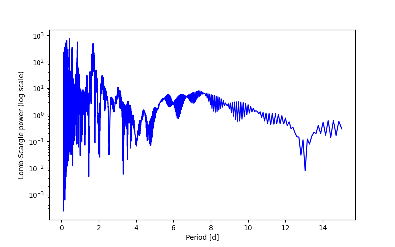 Spectral power density plot