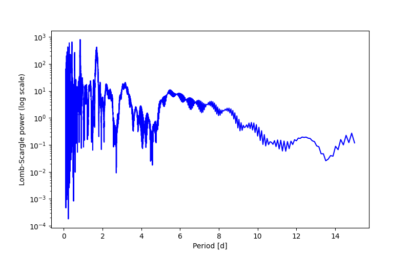 Spectral power density plot