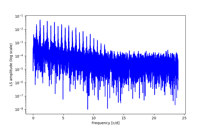 Spectral power density plot