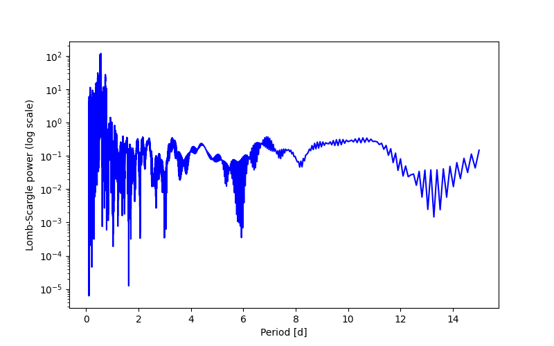 Spectral power density plot