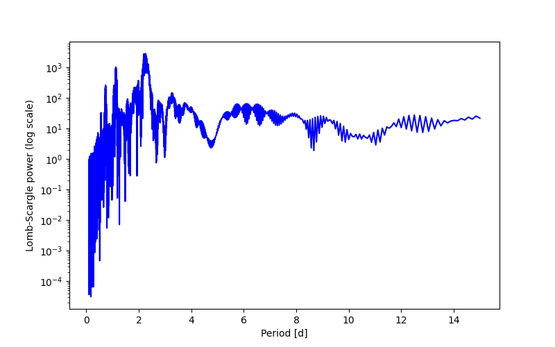 Spectral power density plot