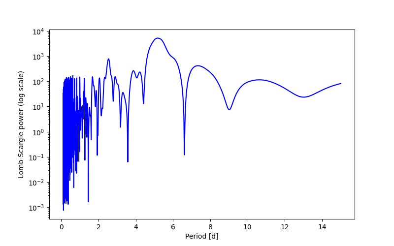 Spectral power density plot