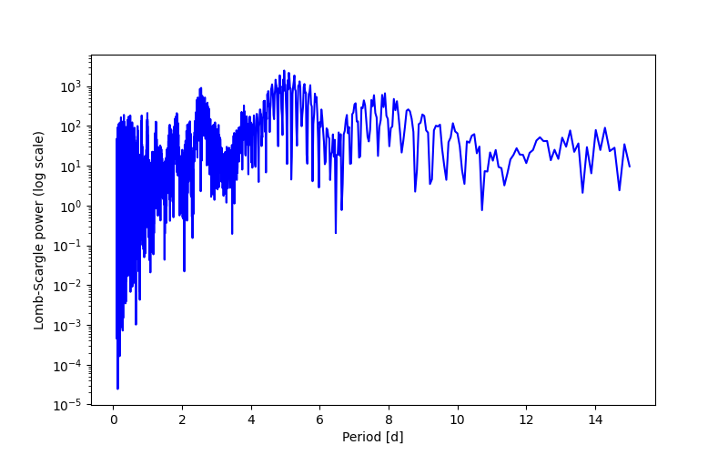 Spectral power density plot