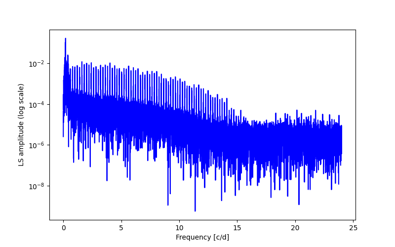 Spectral power density plot