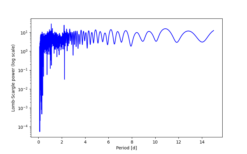 Spectral power density plot