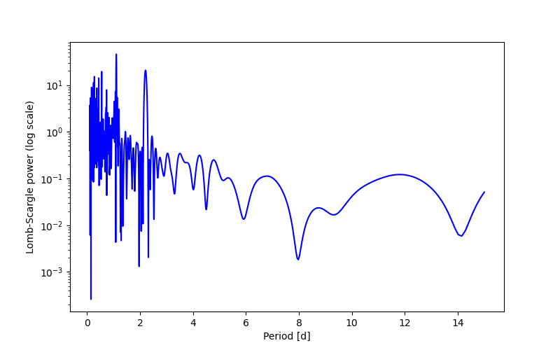 Spectral power density plot