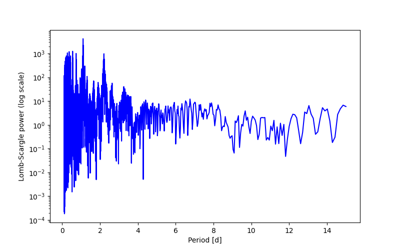 Spectral power density plot