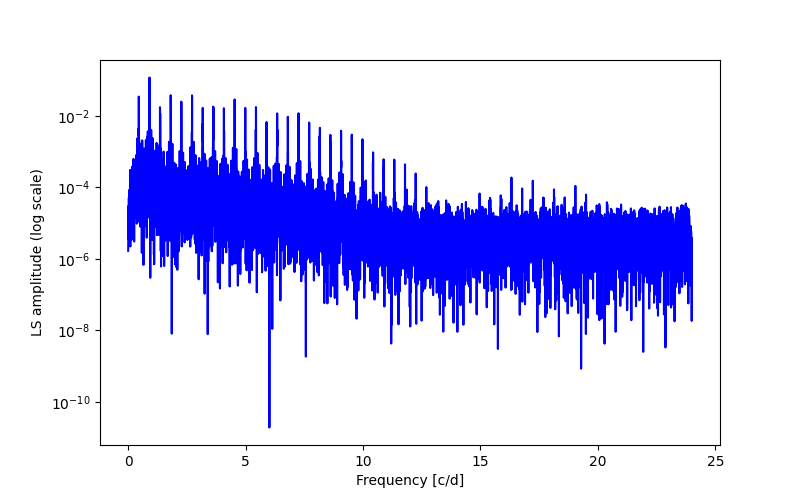 Spectral power density plot