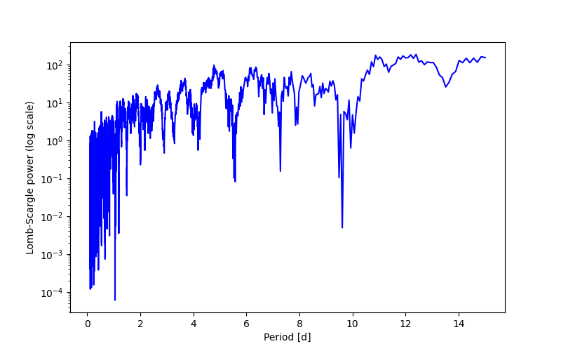 Spectral power density plot