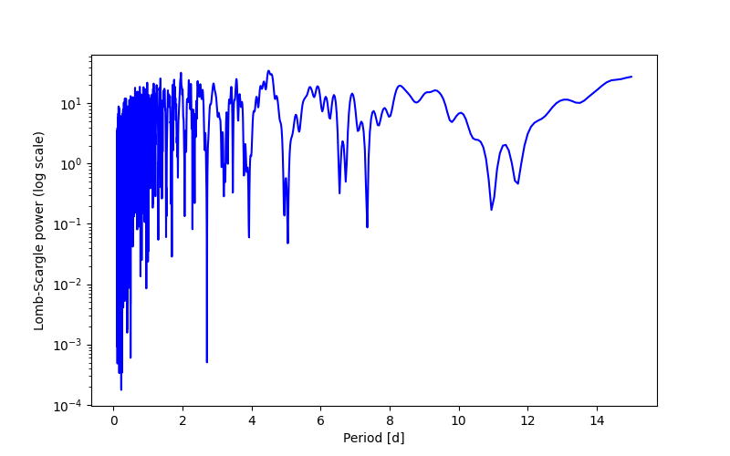 Spectral power density plot