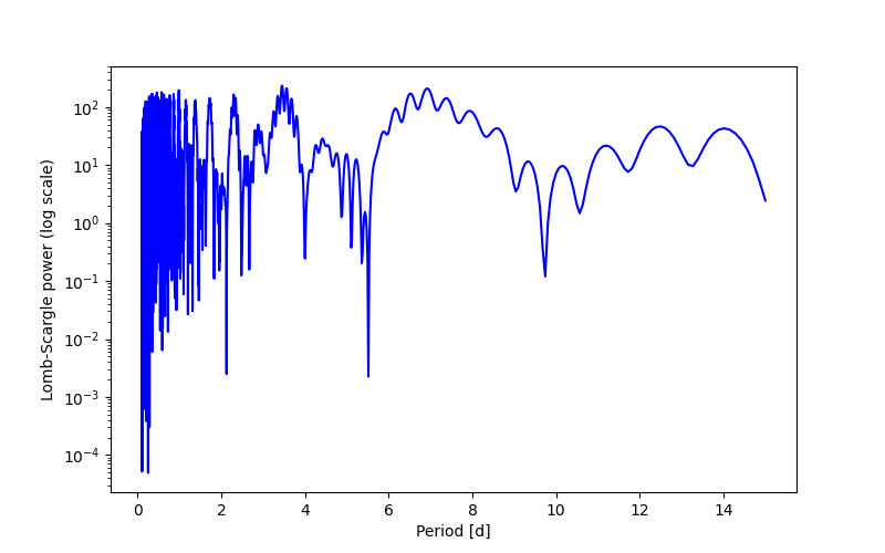 Spectral power density plot