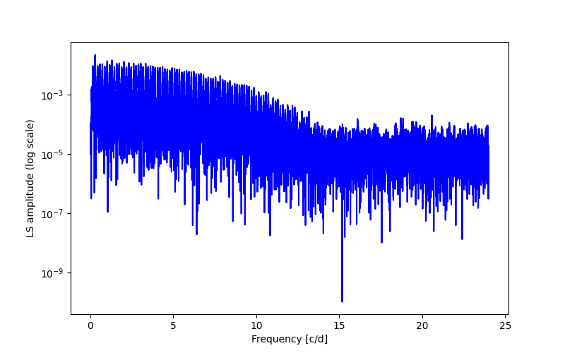 Spectral power density plot