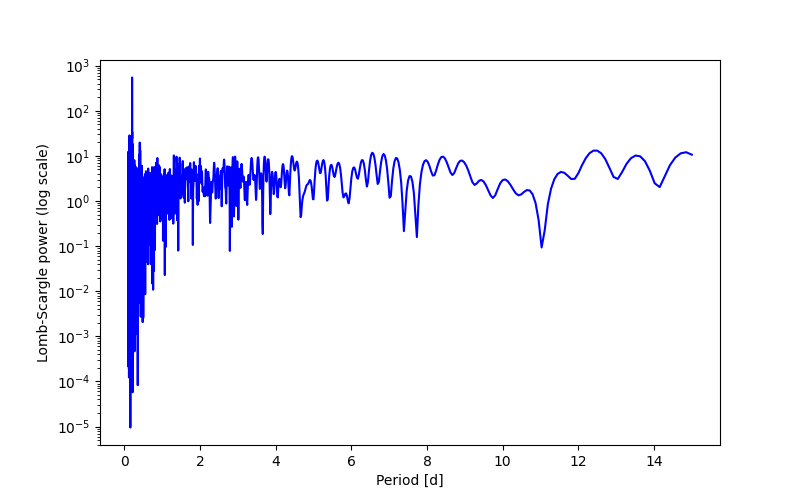 Spectral power density plot