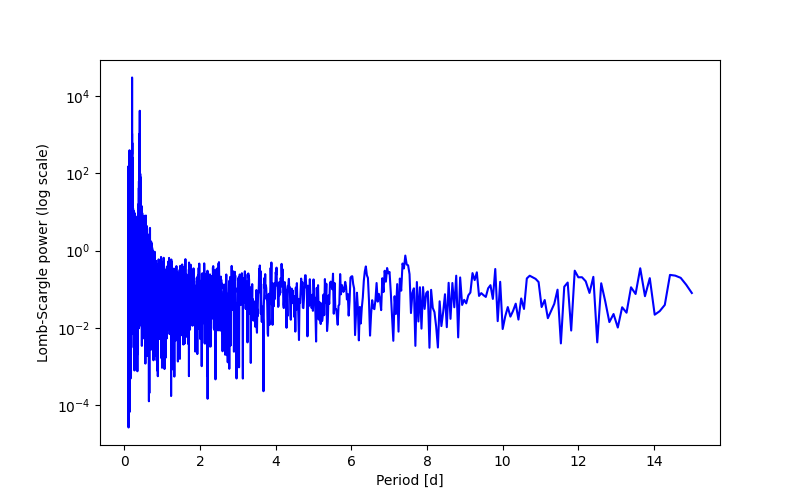 Spectral power density plot