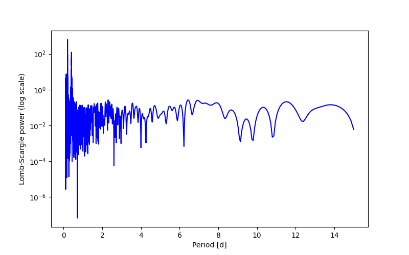 Spectral power density plot