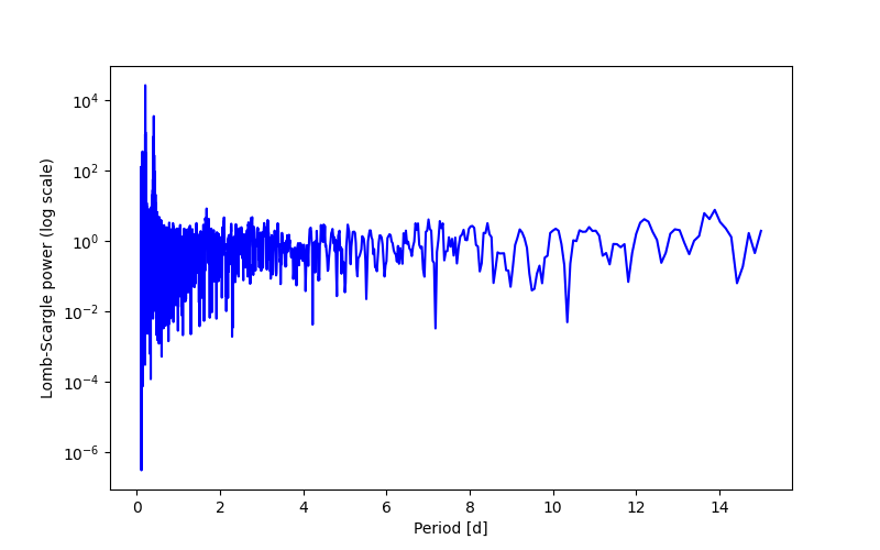 Spectral power density plot