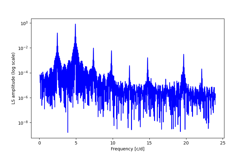 Spectral power density plot