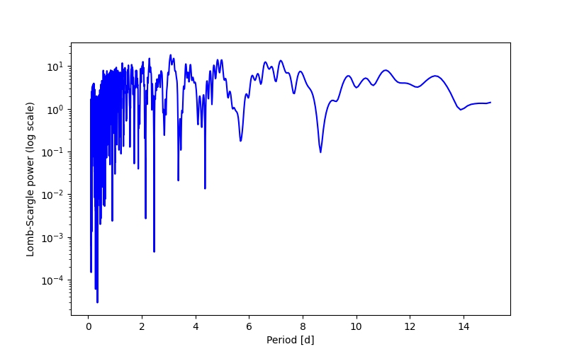 Spectral power density plot