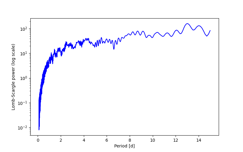 Spectral power density plot