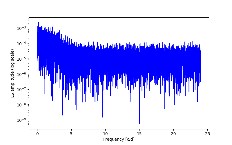 Spectral power density plot