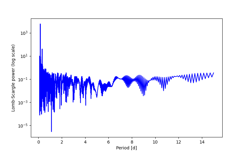 Spectral power density plot