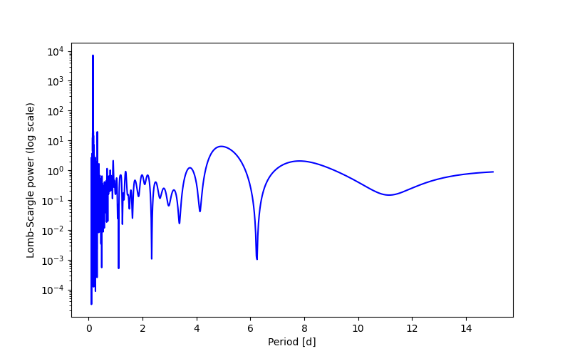 Spectral power density plot
